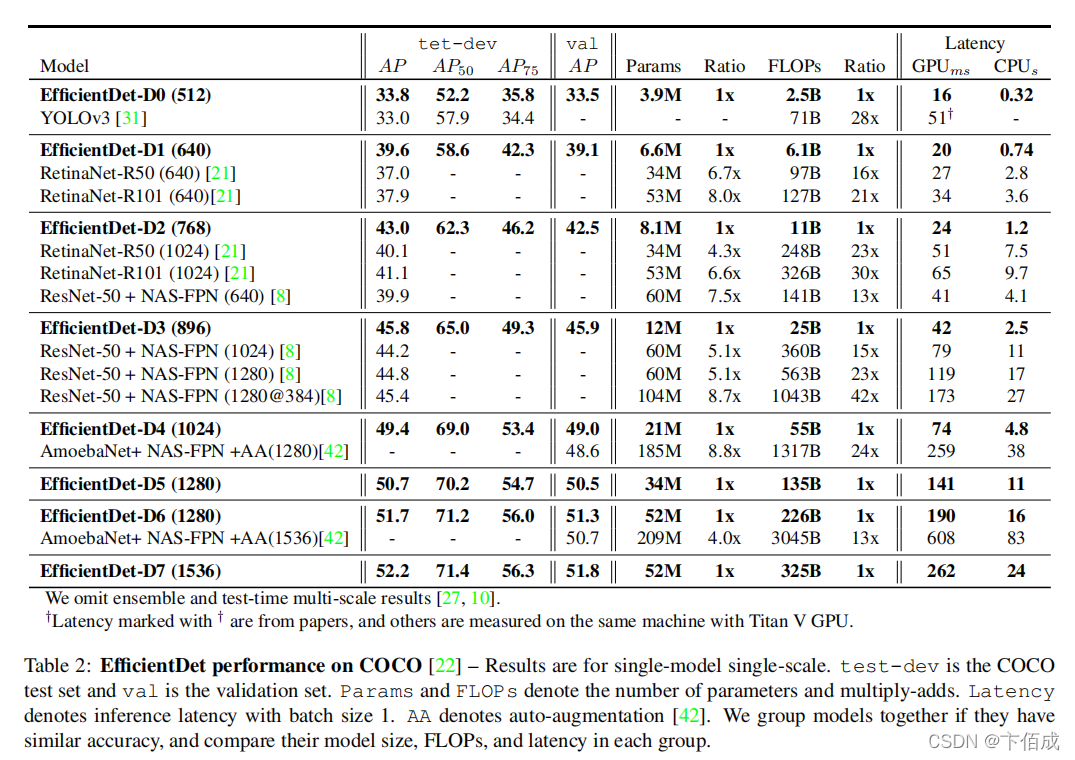 EfficientDet在COCO数据集上的表现