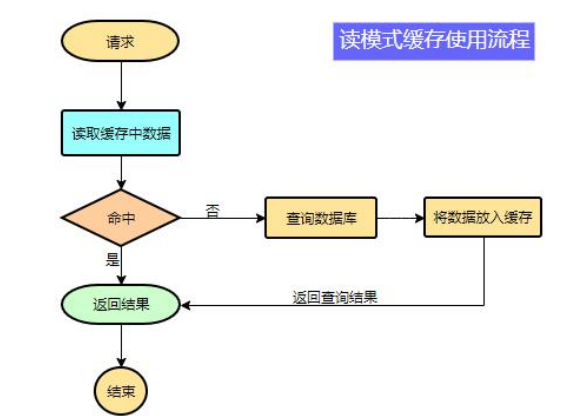 读模式缓存使用流程