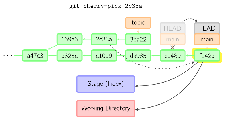 git cherry-pick