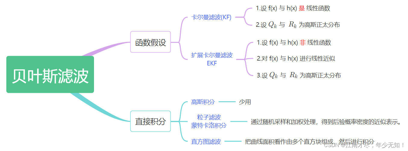 卡尔曼家族从零解剖-(04)贝叶斯滤波→细节讨论,逻辑梳理,批量优化