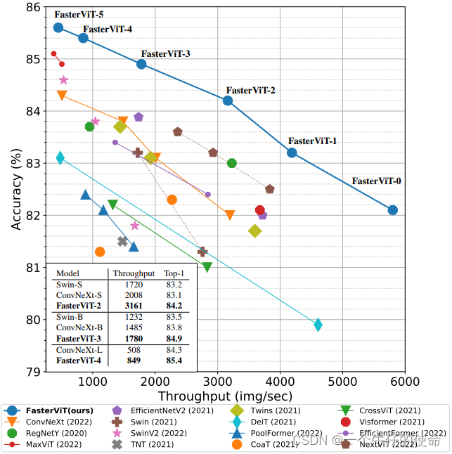 图1：图像吞吐量和ImageNet1K Top-1评价（吞吐连数据为A100 Batchsize128运行）