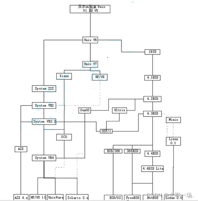 【Linux】入门介绍