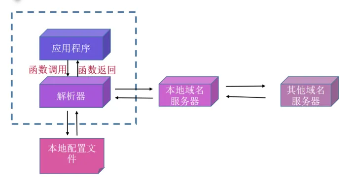 DNS协议