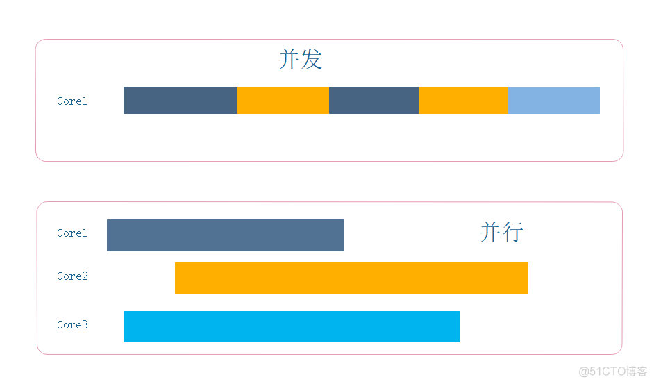 并行和并发