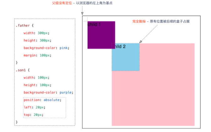 CSS学习20：absolute（绝对定位）