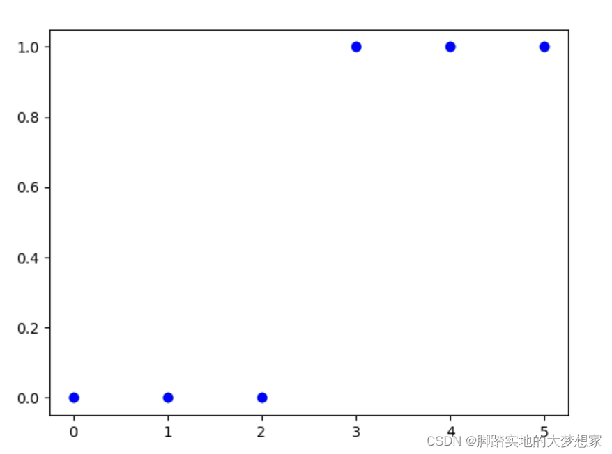 【机器学习】P7 Scikit Learn 实现线性回归以及逻辑回归