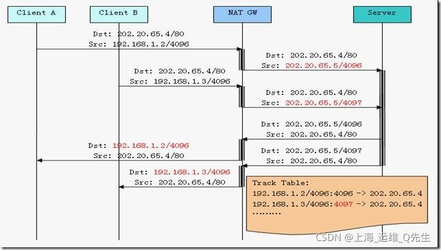 Linux NAT原理总结