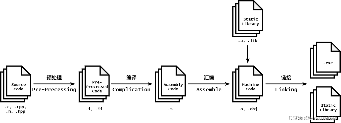 C++程序生成文件