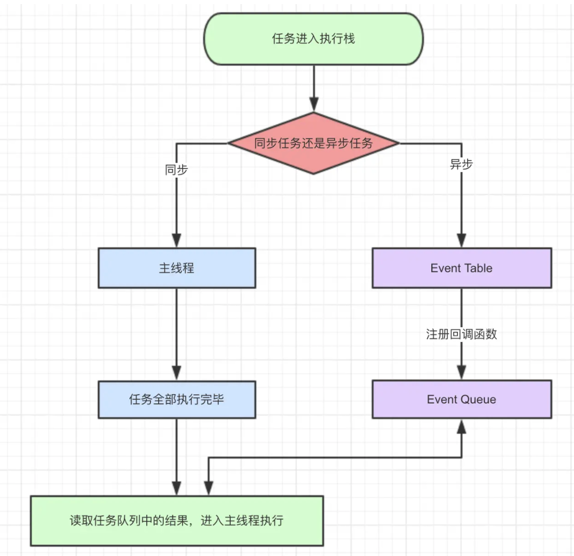 [js basic practice road] - micro tasks, macro tasks and Event-Loop ...