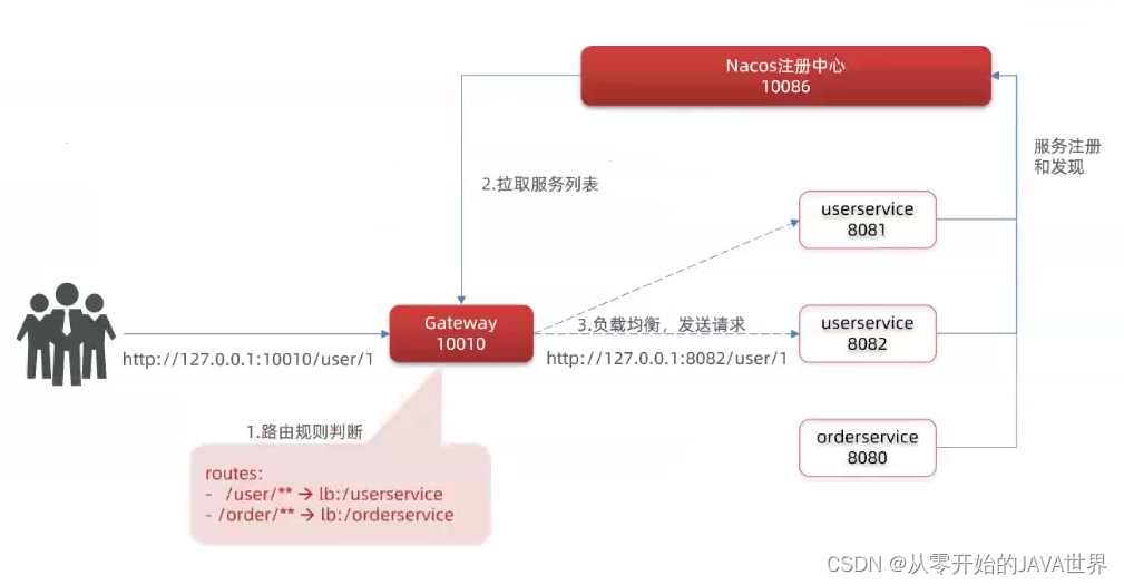 整个访问的流程如下：