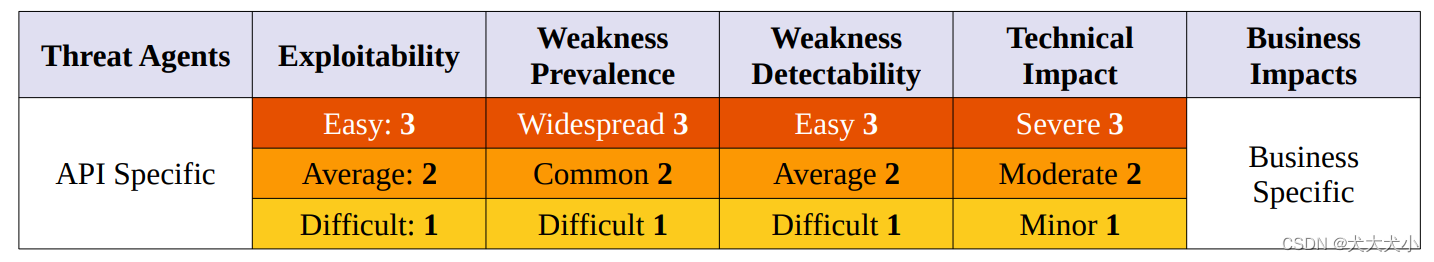 OWASP API SECURITY TOP 10