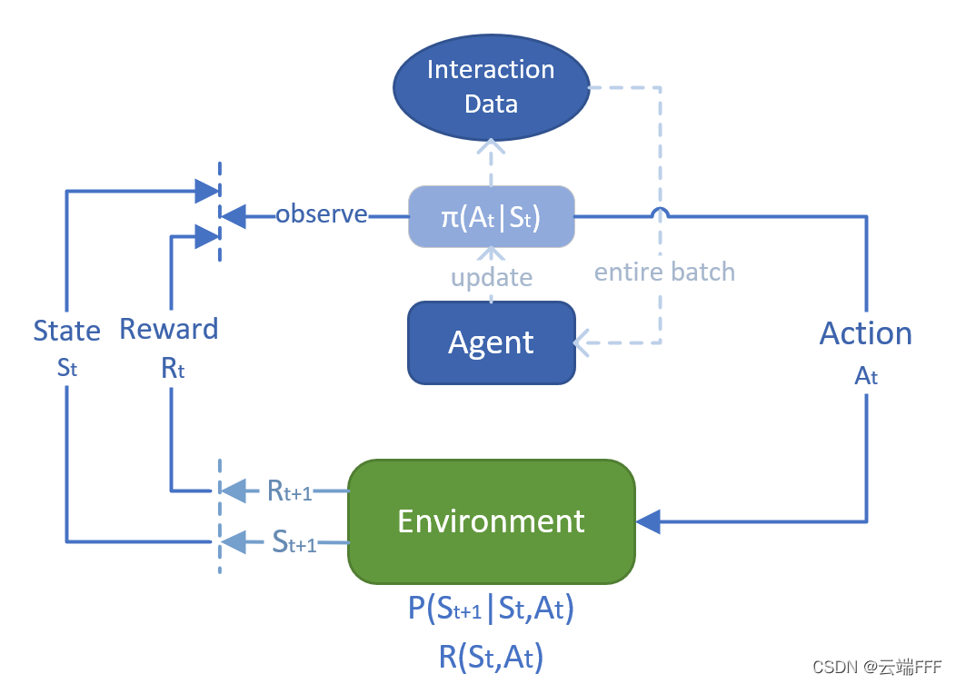 Offline/Batch RL简介_offline rl-CSDN博客