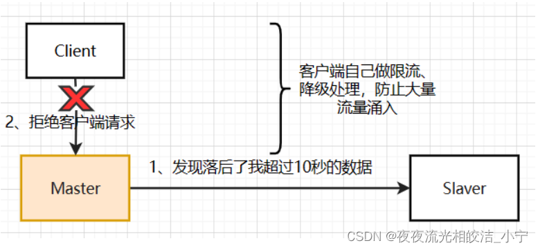 Redis主从/哨兵机制原理介绍