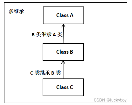 Java第08章-继承_类只能单根继承是什么意思-CSDN博客