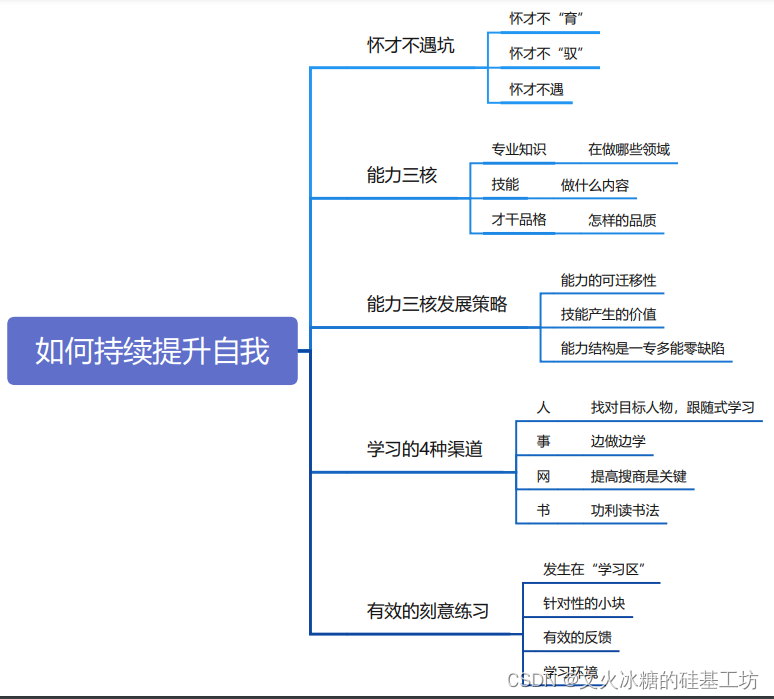 [管理与领导-73]：IT基层管理者 - 辅助技能 - 4- 职业发展规划 - 如何持续提升自我