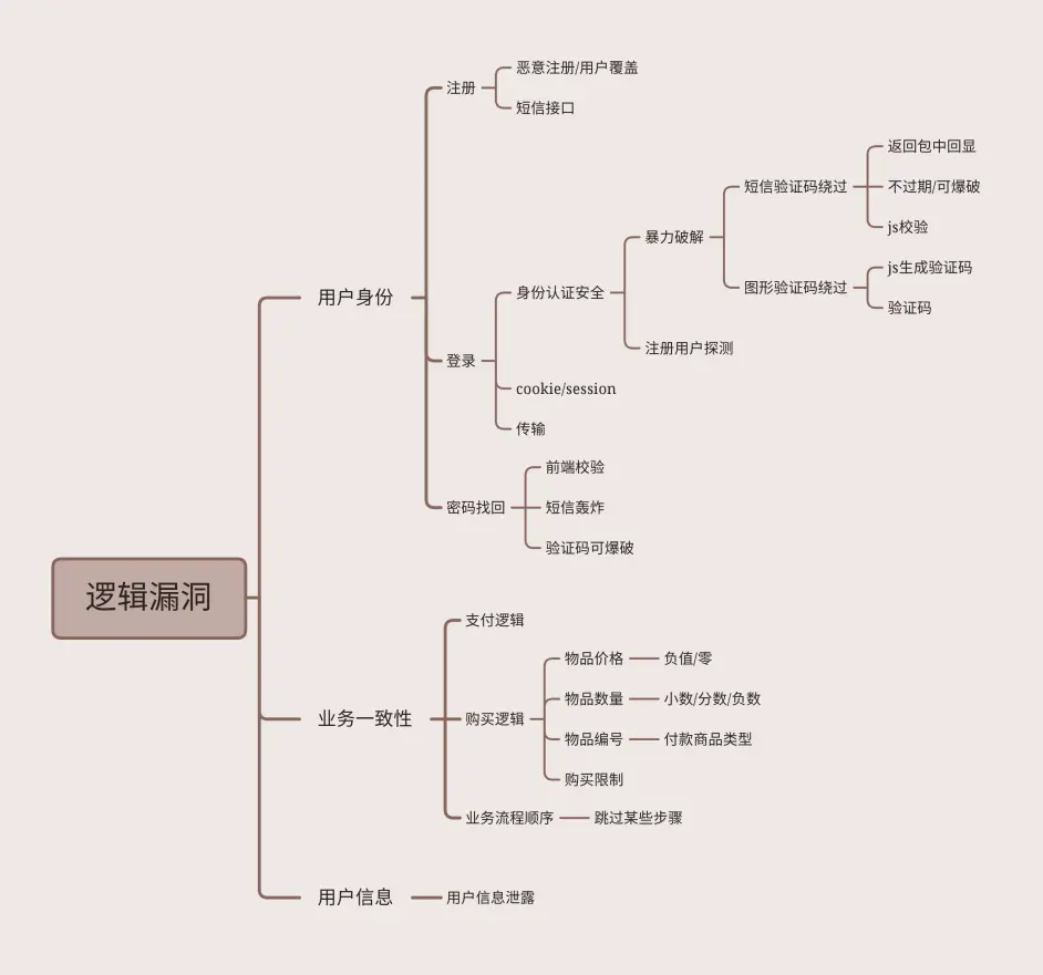 逻辑漏洞