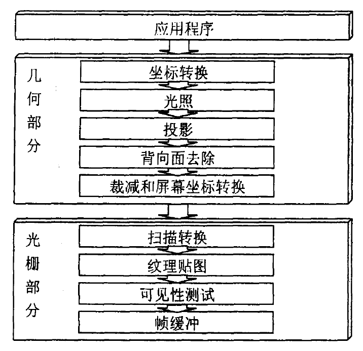 3D图形绘制管线