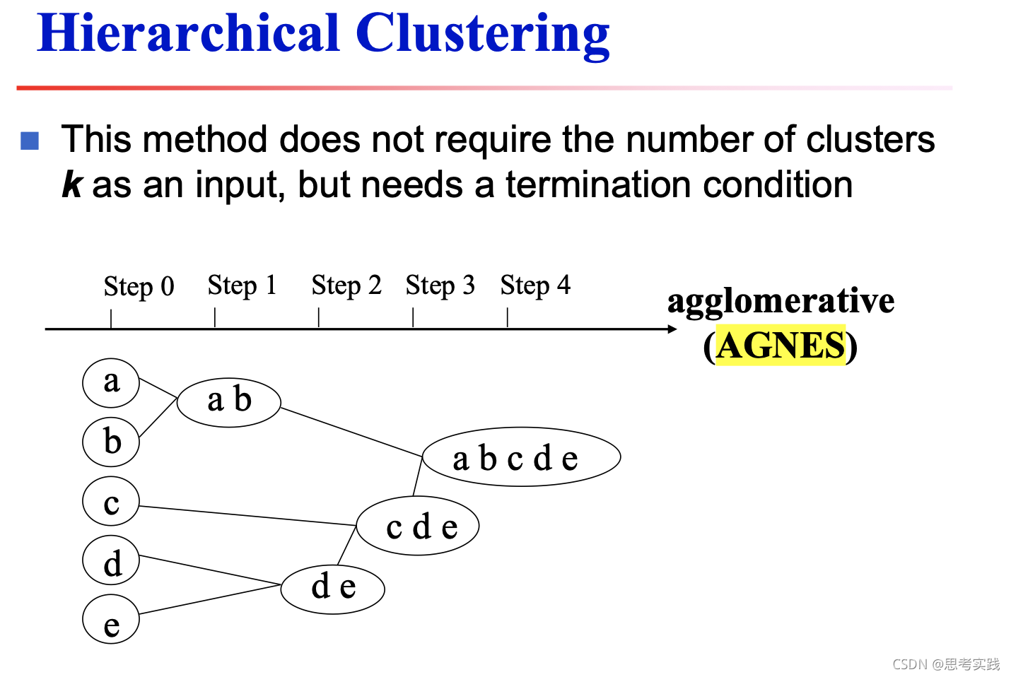 Agnes Classification Tree AGNES聚类算法_agnes是不是只能聚类有标签的-CSDN博客