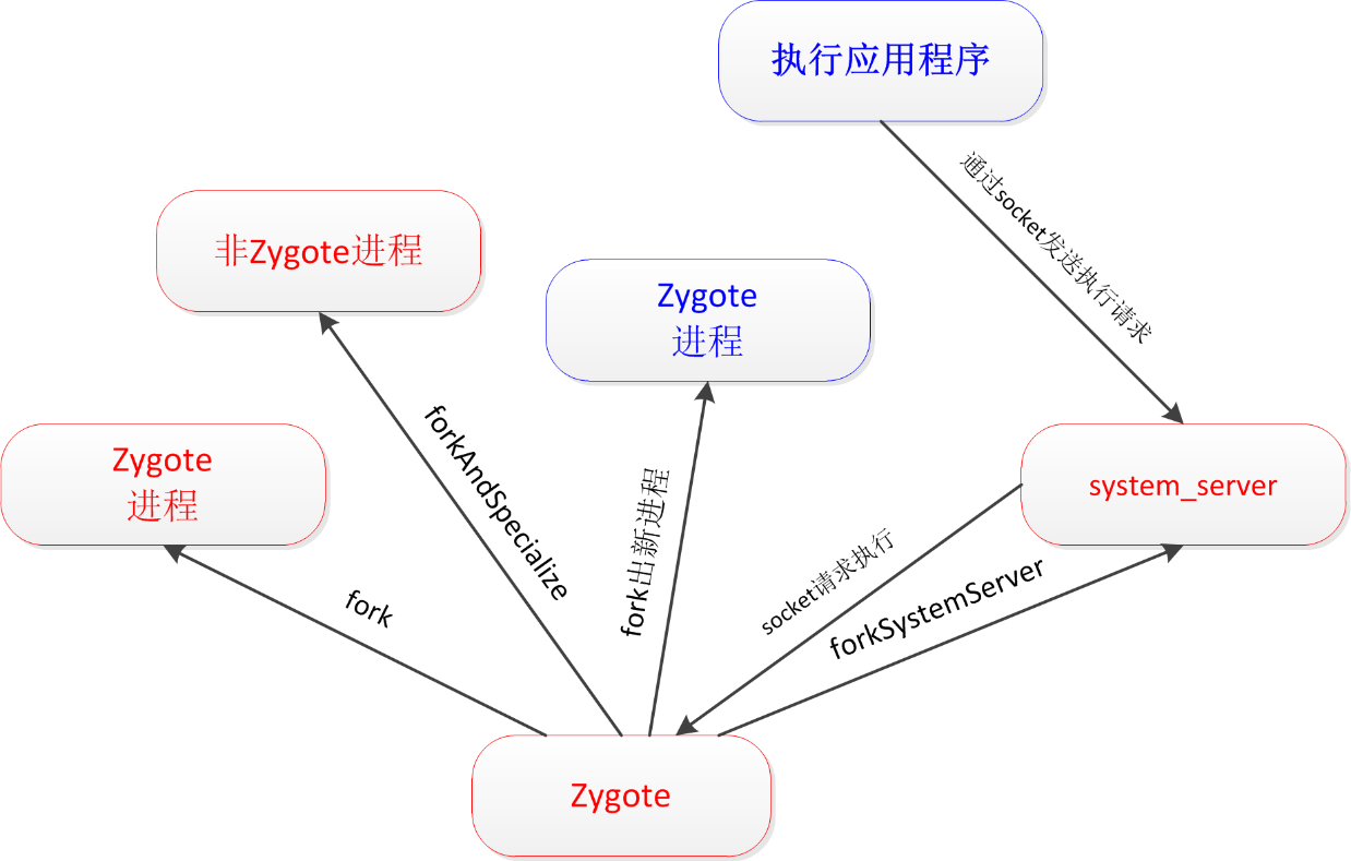 图4 Android程序的启动过程