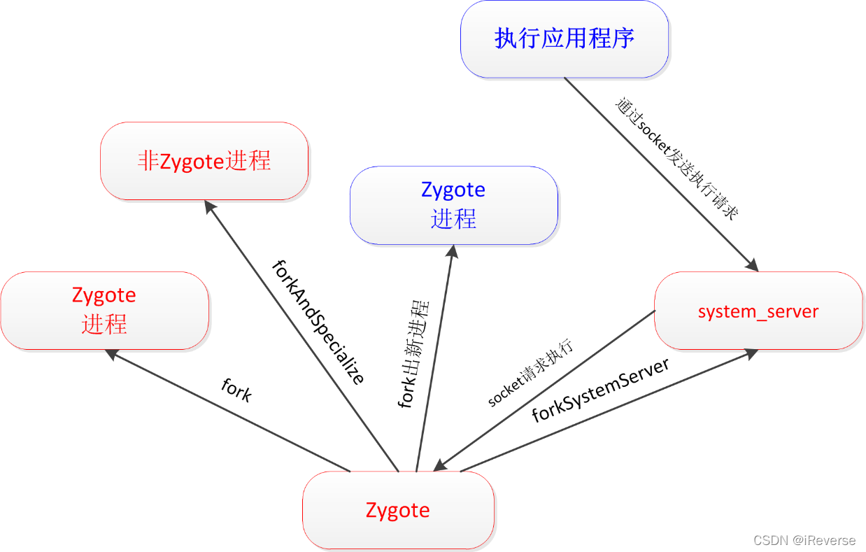 图4 Android程序的启动过程
