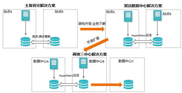 存储数据保护技术——HyperMetro双活技术讲解