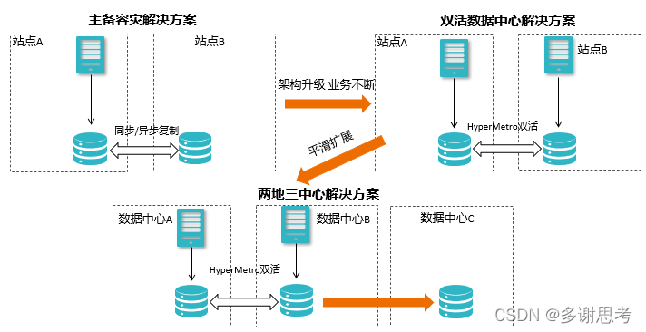 存储数据保护技术——HyperMetro双活技术讲解