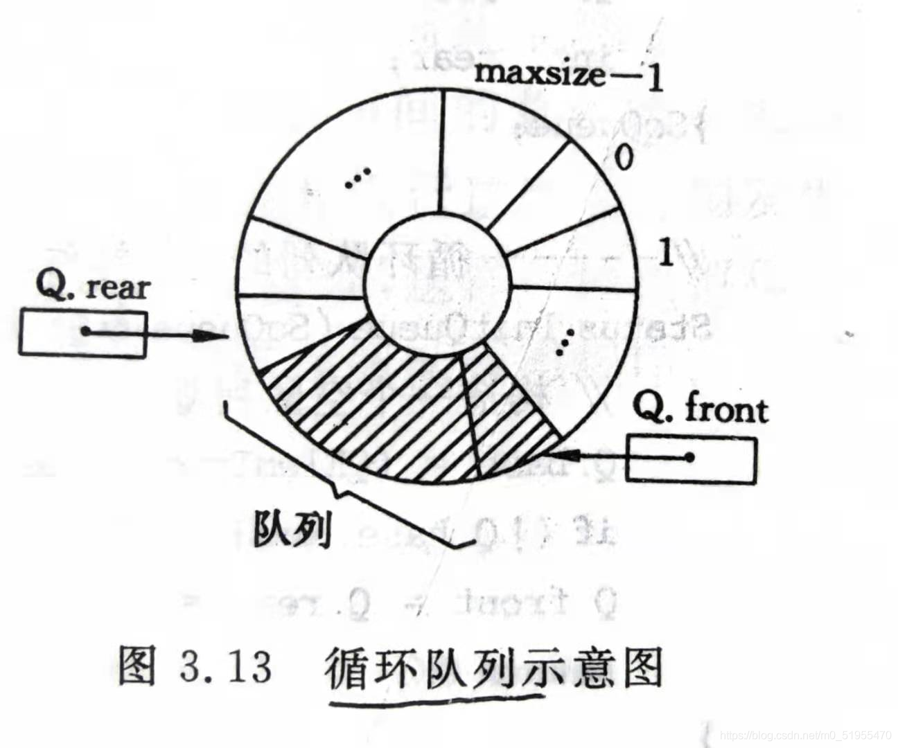 [数据结构-严蔚敏版]P64循环队列-队列的顺序存储结构