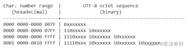 编码，Part 1：ASCII、汉字及 Unicode 标准