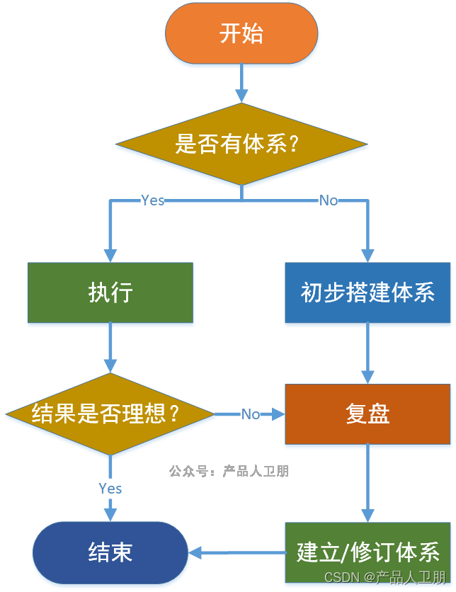 【IoT】如何快速了解一个行业？如何做市场洞察？