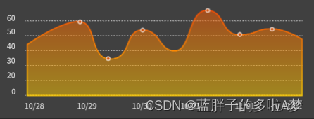 Vue echarts 折线图 背景颜色渐变 （两种实现方式）