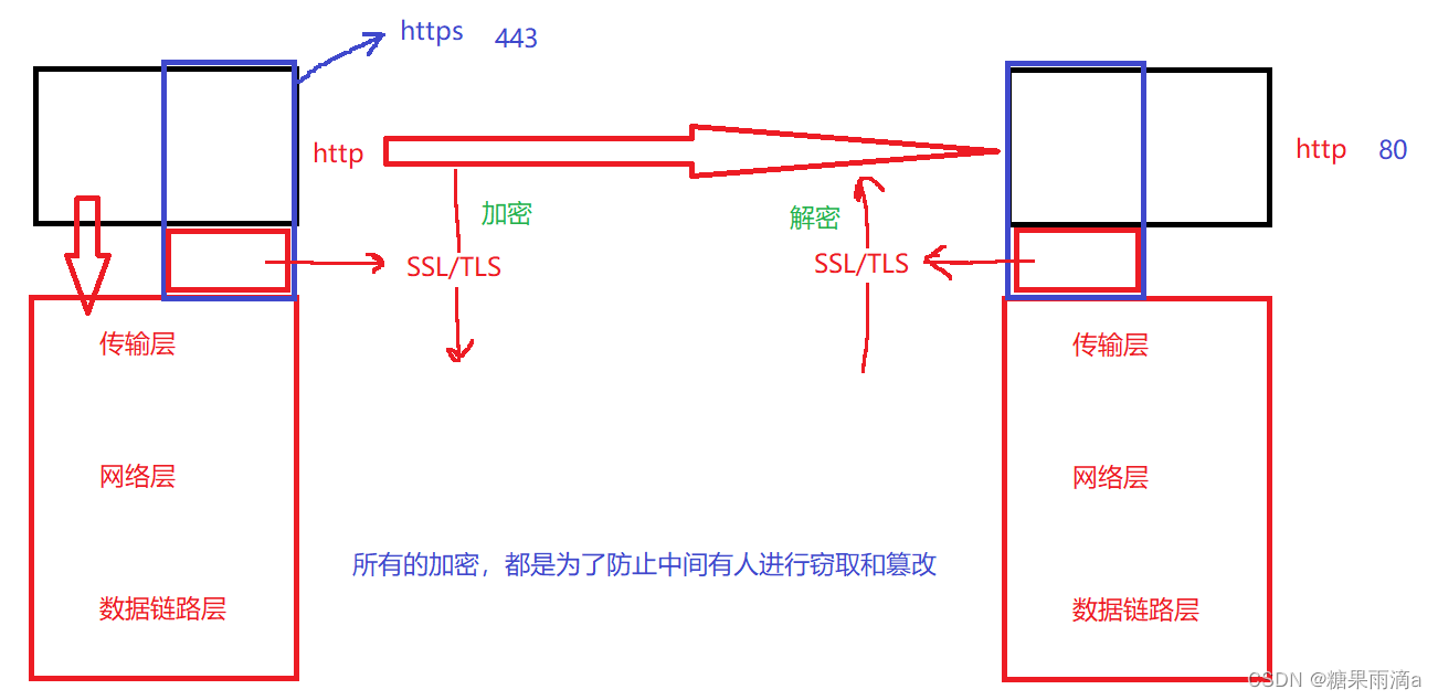 网络基础2【HTTP、UDP、TCP】