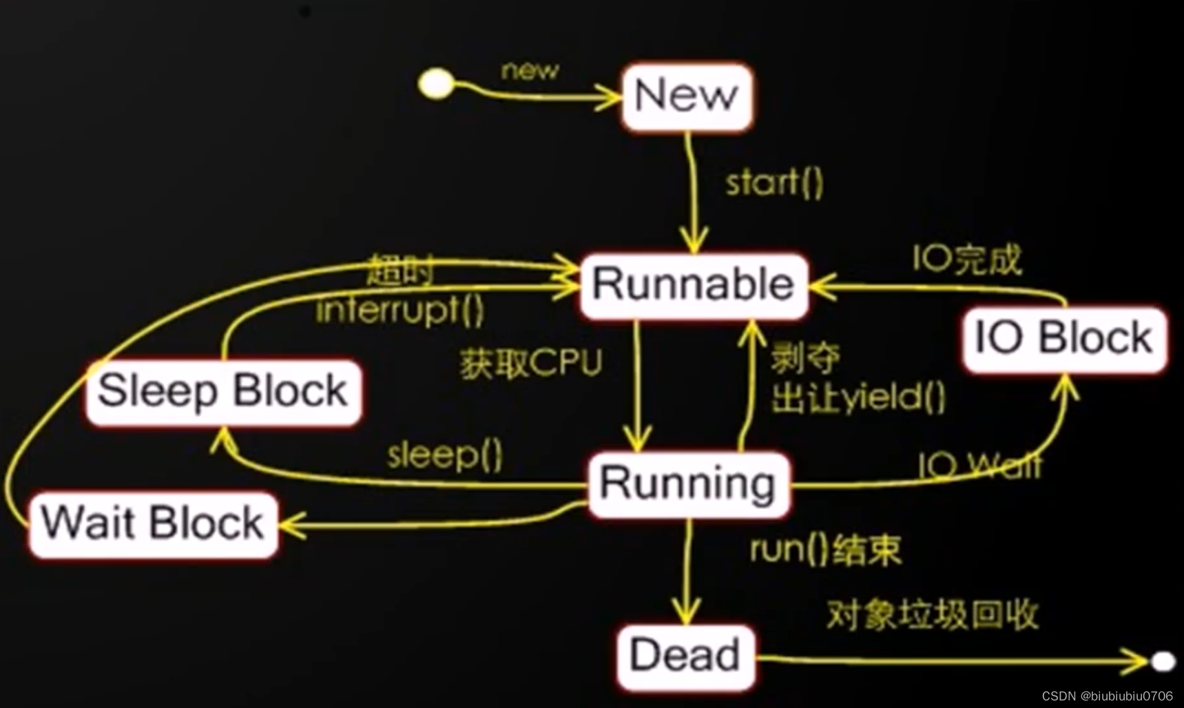 进程,线程,并发相关入门