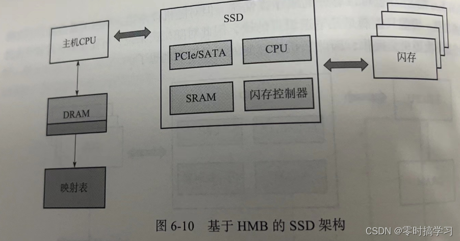 SSD FTL 映射管理