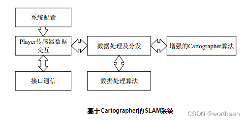 机器人开发--Cartographer详细介绍