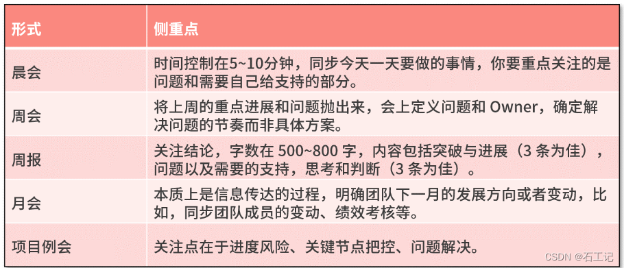 技术管理三板斧第一板斧拿结果-追过程