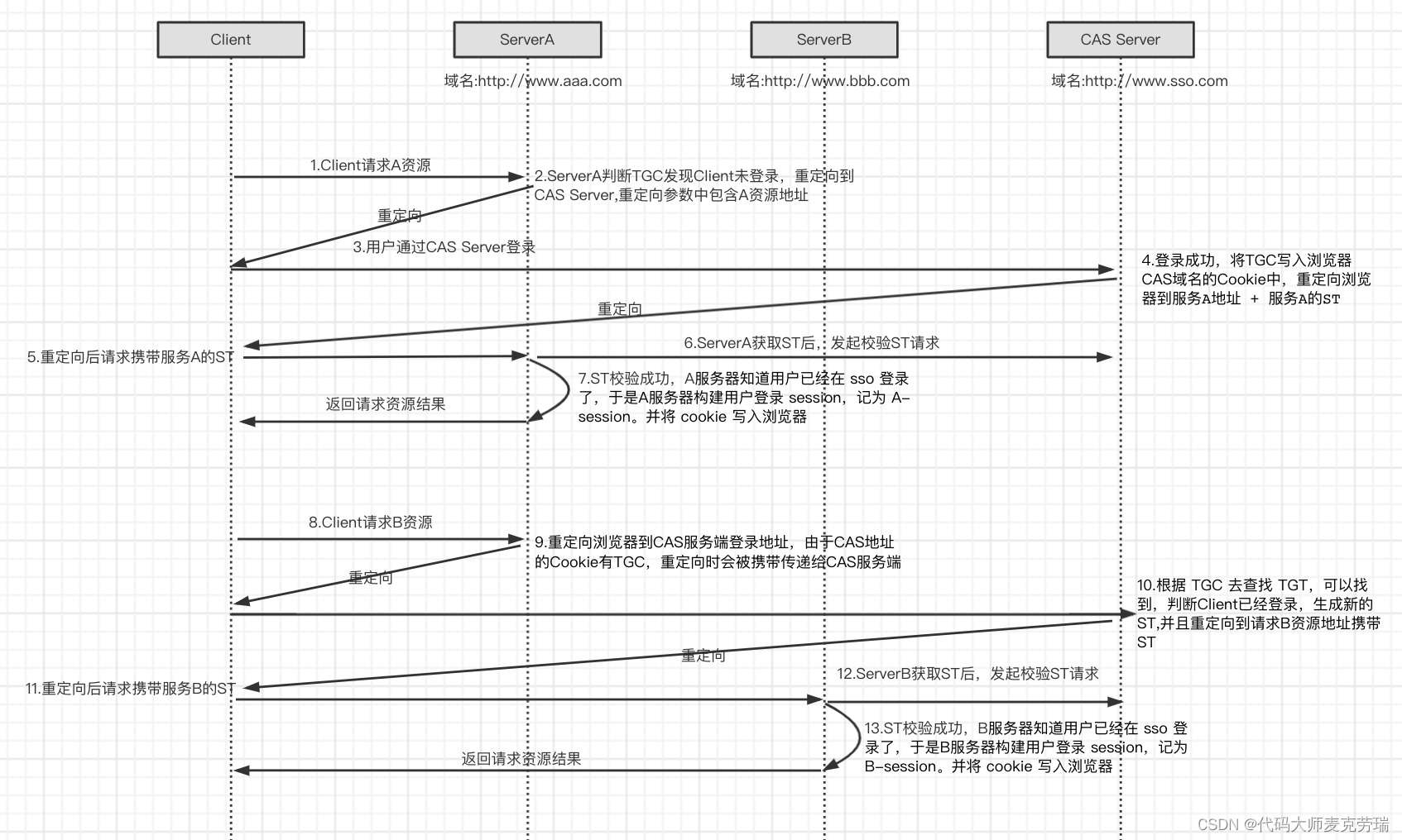 一文讲透单点登录架构思想(SSO)