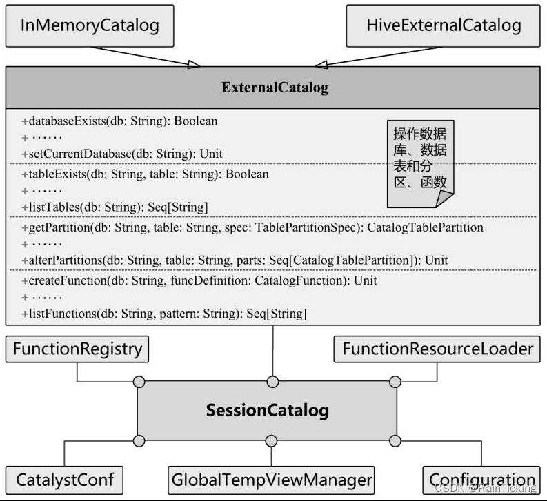 SparkSQL之Catelog体系