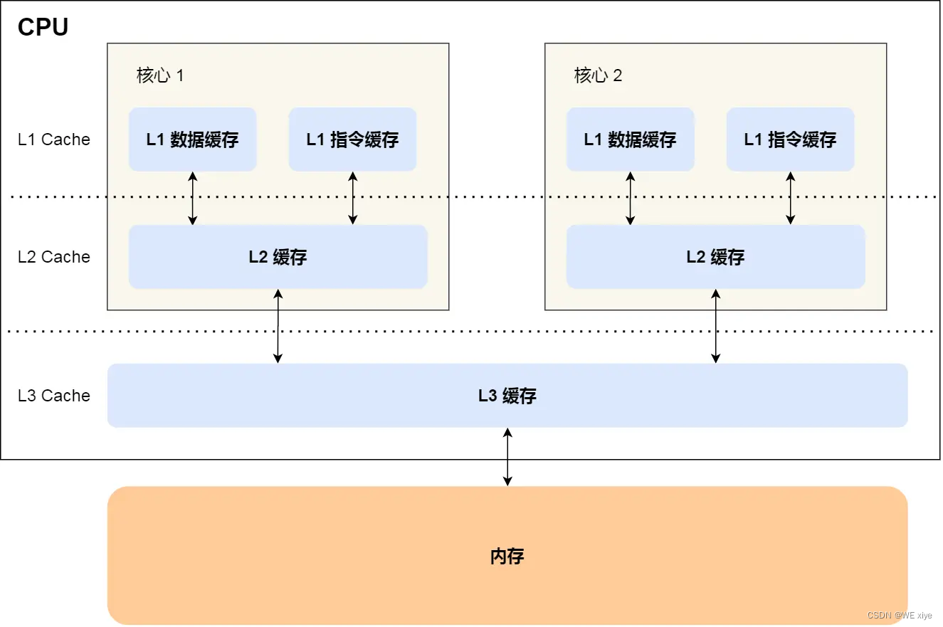 操作系统-浅谈CPU与内存