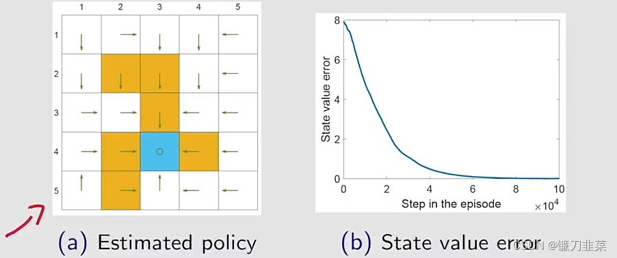 estimated policy和state value error