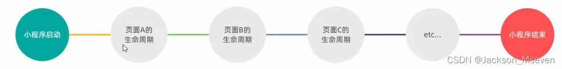 微信小程序学习笔记（三）——视图与逻辑