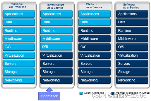 云计算之OpenStack基础