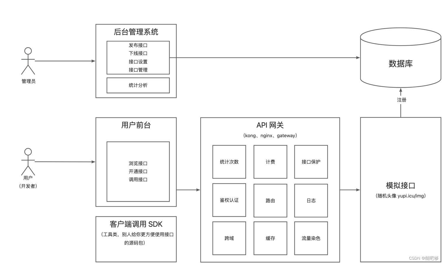 API 开放平台项目（已整理，已废弃）