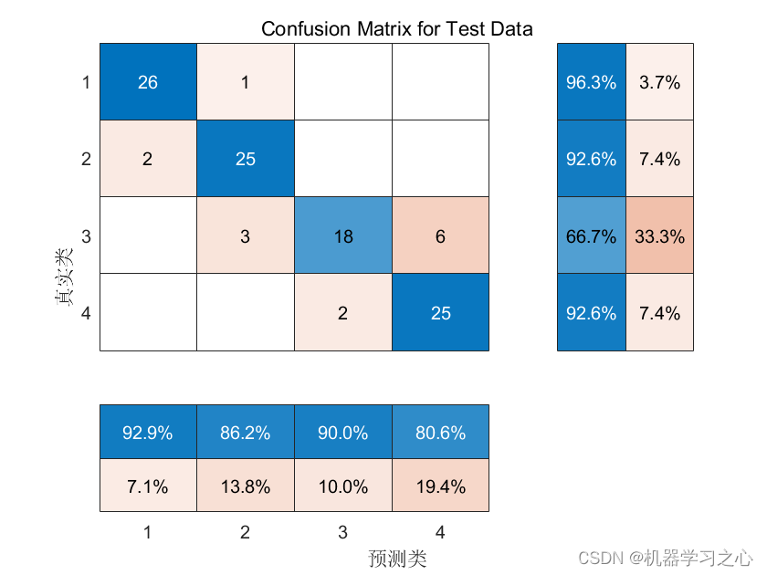 分类预测 | Matlab实现WOA-GRU鲸鱼算法优化门控循环单元的数据多输入分类预测