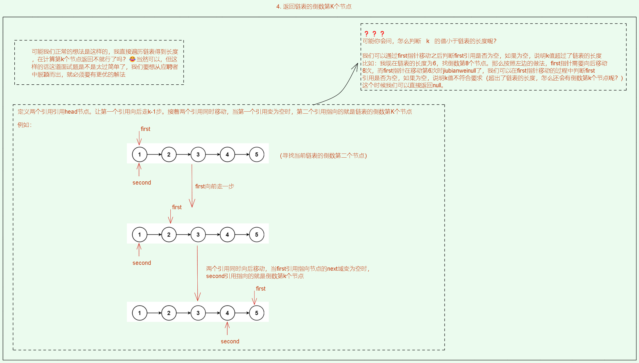 【Java数据结构】链表OJ提交小记