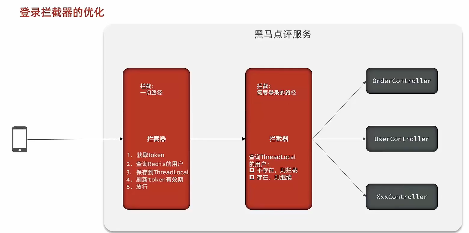 基于Redis优化验证码登录流程, 解决登录状态刷新问题