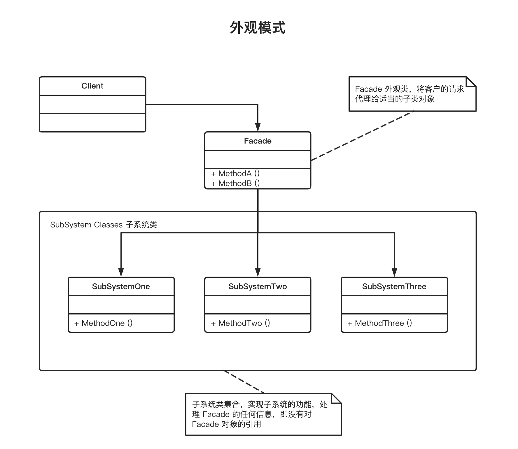 设计模式之外观模式（结构型）