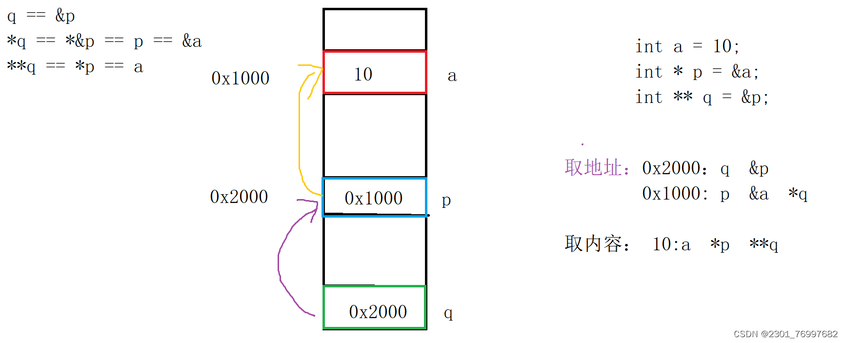 這個編號就是地址指針:指針就是地址指針變量:用於存放地址的變量2