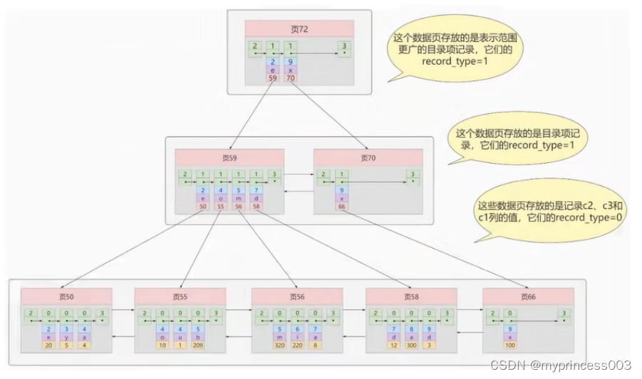 一、 Mysql索引