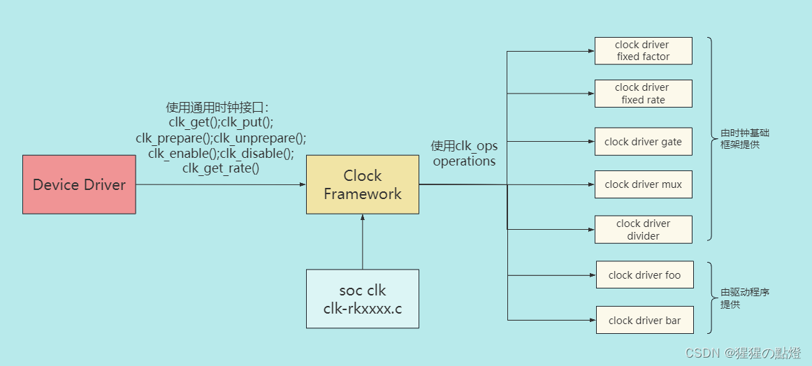 Rockchip Clock