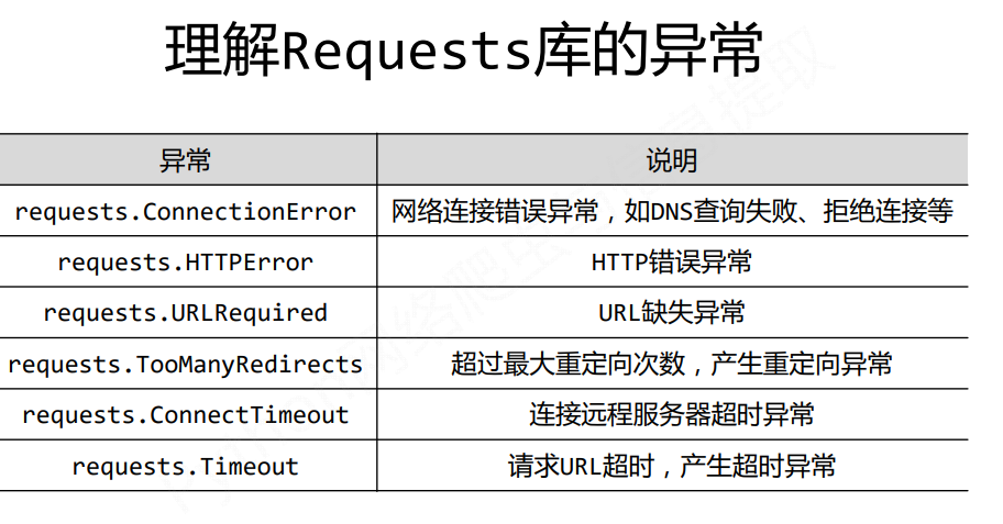 关于安装requests库时候异常的一些问题